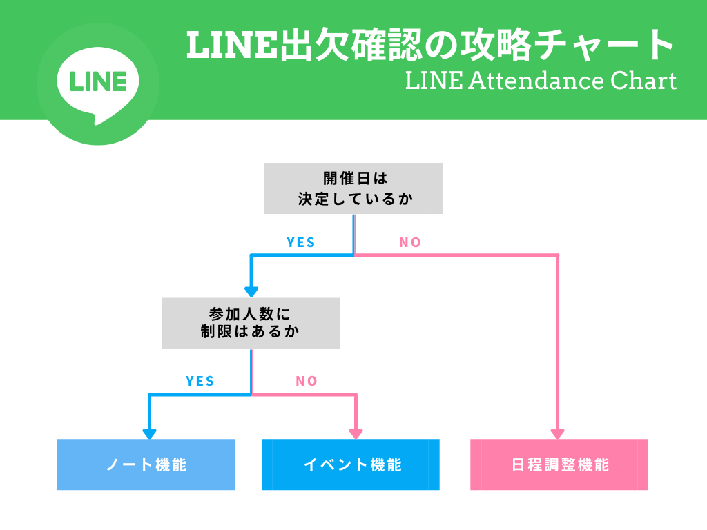 LINEの出欠確認機能を使い分けるための攻略チャート。